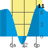 Tide chart for Aleck Bay, Lopez Island, Washington on 2025/07/11