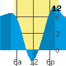 Tide chart for Aleck Bay, Lopez Island, Washington on 2025/07/12