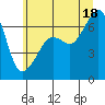 Tide chart for Aleck Bay, Lopez Island, Washington on 2025/07/18