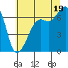 Tide chart for Aleck Bay, Lopez Island, Washington on 2025/07/19