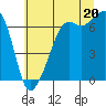 Tide chart for Aleck Bay, Lopez Island, Washington on 2025/07/20