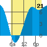 Tide chart for Aleck Bay, Lopez Island, Washington on 2025/07/21
