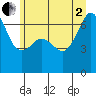Tide chart for Aleck Bay, Lopez Island, Washington on 2025/07/2