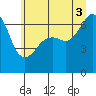 Tide chart for Aleck Bay, Lopez Island, Washington on 2025/07/3