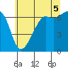 Tide chart for Aleck Bay, Lopez Island, Washington on 2025/07/5