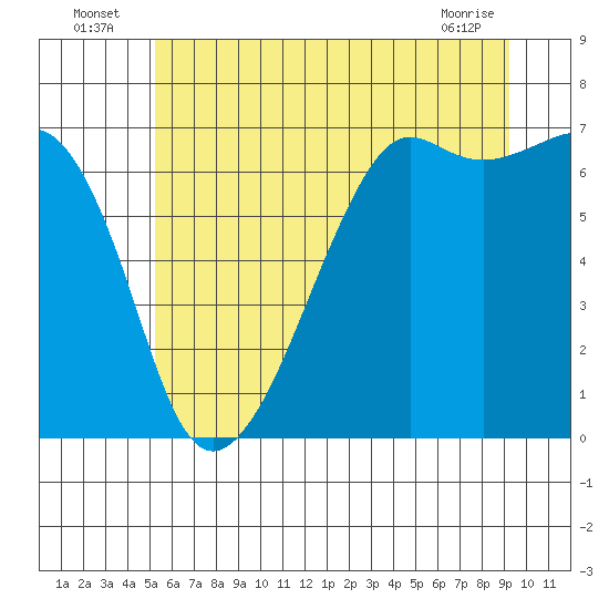 Tide chart for Aleck Bay, Lopez Island on 2025/07/06