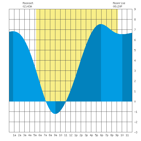 Tide chart for Aleck Bay, Lopez Island on 2025/07/08