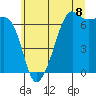 Tide chart for Aleck Bay, Lopez Island, Washington on 2025/07/8