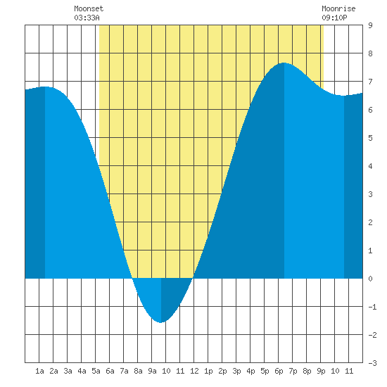 Tide chart for Aleck Bay, Lopez Island on 2025/07/09