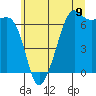 Tide chart for Aleck Bay, Lopez Island, Washington on 2025/07/9