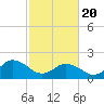 Tide chart for Cape Charles, Virginia on 2021/02/20