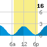 Tide chart for Cape Charles, Virginia on 2021/03/16