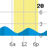 Tide chart for Cape Charles, Virginia on 2021/03/20