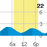 Tide chart for Cape Charles, Virginia on 2021/03/22