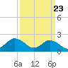 Tide chart for Cape Charles, Virginia on 2021/03/23