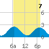 Tide chart for Cape Charles, Virginia on 2021/04/7