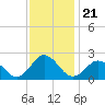 Tide chart for Cape Charles, Virginia on 2021/11/21