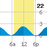 Tide chart for Cape Charles, Virginia on 2022/01/22