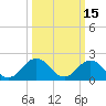 Tide chart for Cape Charles, Virginia on 2022/03/15