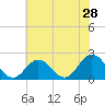 Tide chart for Cape Charles, Virginia on 2022/05/28