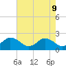 Tide chart for Cape Charles, Virginia on 2022/05/9