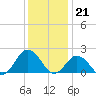 Tide chart for Cape Charles, Virginia on 2022/12/21