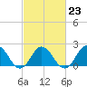 Tide chart for Cape Charles, Virginia on 2023/02/23