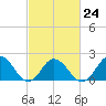 Tide chart for Cape Charles, Virginia on 2023/02/24