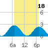Tide chart for Cape Charles, Virginia on 2023/03/18