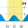 Tide chart for Cape Charles, Virginia on 2023/03/24