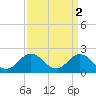 Tide chart for Cape Charles, Virginia on 2023/04/2
