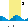 Tide chart for Cape Charles, Virginia on 2023/11/3