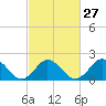 Tide chart for Cape Charles, Virginia on 2024/02/27