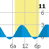 Tide chart for Cape Charles, Virginia on 2024/03/11