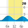 Tide chart for Cape Charles, Virginia on 2024/03/20