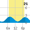 Tide chart for Cape Charles, Virginia on 2024/03/21
