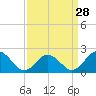Tide chart for Cape Charles, Virginia on 2024/03/28