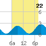 Tide chart for Cape Charles, Virginia on 2024/04/22