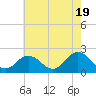 Tide chart for Cape Charles, Virginia on 2024/05/19