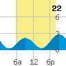 Tide chart for Cape Charles, Virginia on 2024/05/22