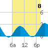 Tide chart for Cape Charles, Virginia on 2024/05/8