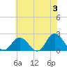 Tide chart for Cape Charles, Virginia on 2024/06/3