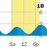 Tide chart for Cape Charles, Virginia on 2025/05/10