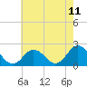 Tide chart for Cape Charles, Virginia on 2025/05/11