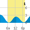 Tide chart for Cape Charles, Virginia on 2025/05/1
