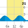 Tide chart for Cape Charles, Virginia on 2025/05/21
