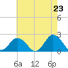 Tide chart for Cape Charles, Virginia on 2025/05/23
