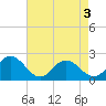 Tide chart for Cape Charles, Virginia on 2025/05/3