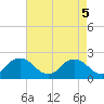 Tide chart for Cape Charles, Virginia on 2025/05/5