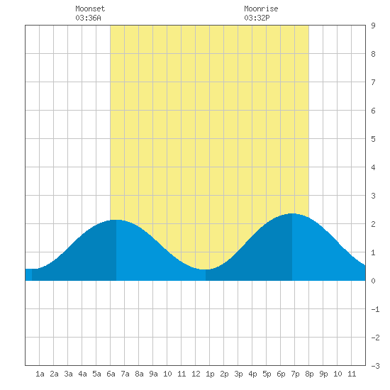 Tide chart for Cape Charles on 2025/05/07